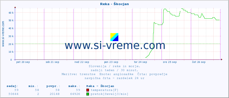 POVPREČJE :: Reka - Škocjan :: temperatura | pretok | višina :: zadnji teden / 30 minut.