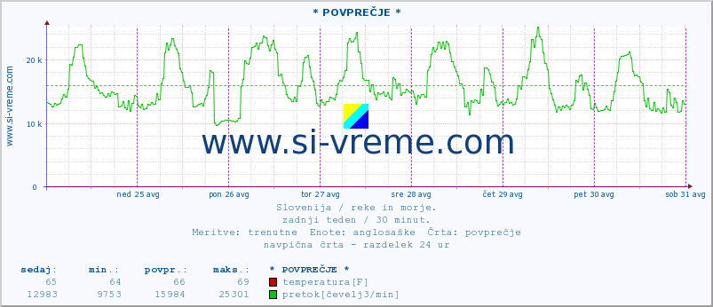 POVPREČJE :: * POVPREČJE * :: temperatura | pretok | višina :: zadnji teden / 30 minut.