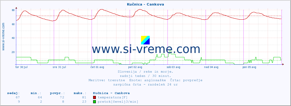 POVPREČJE :: Kučnica - Cankova :: temperatura | pretok | višina :: zadnji teden / 30 minut.