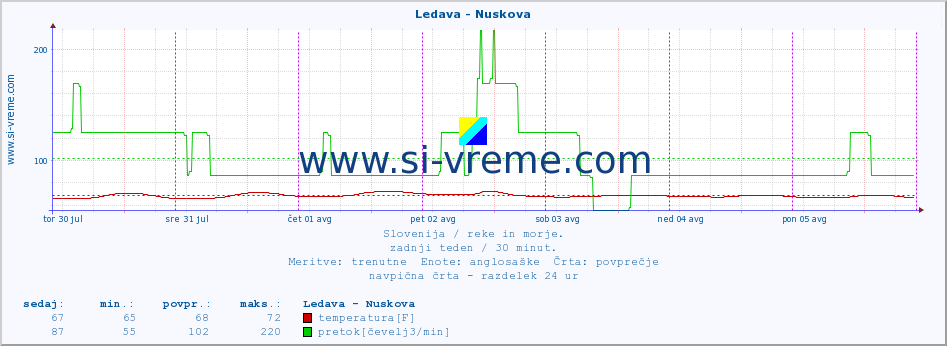 POVPREČJE :: Ledava - Nuskova :: temperatura | pretok | višina :: zadnji teden / 30 minut.