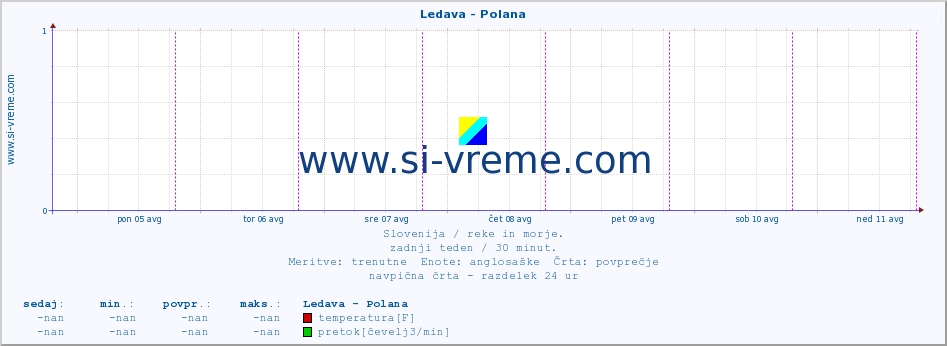 POVPREČJE :: Ledava - Polana :: temperatura | pretok | višina :: zadnji teden / 30 minut.