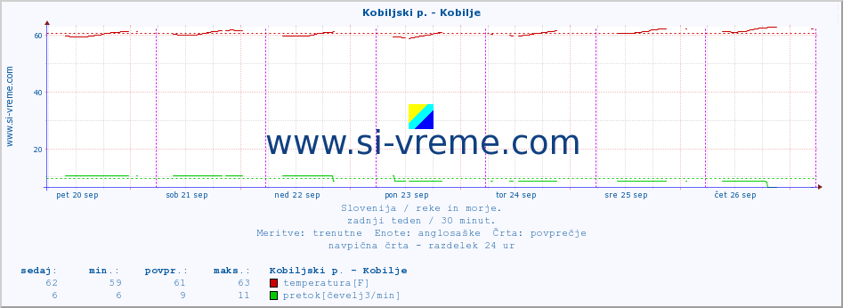 POVPREČJE :: Kobiljski p. - Kobilje :: temperatura | pretok | višina :: zadnji teden / 30 minut.