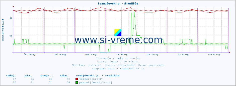 POVPREČJE :: Ivanjševski p. - Središče :: temperatura | pretok | višina :: zadnji teden / 30 minut.