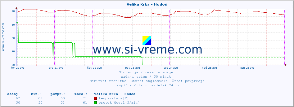 POVPREČJE :: Velika Krka - Hodoš :: temperatura | pretok | višina :: zadnji teden / 30 minut.