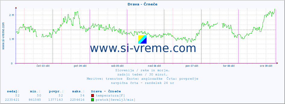 POVPREČJE :: Drava - Črneče :: temperatura | pretok | višina :: zadnji teden / 30 minut.