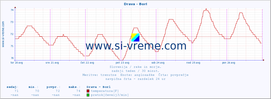 POVPREČJE :: Drava - Borl :: temperatura | pretok | višina :: zadnji teden / 30 minut.