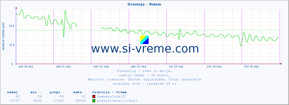 POVPREČJE :: Dravinja - Videm :: temperatura | pretok | višina :: zadnji teden / 30 minut.