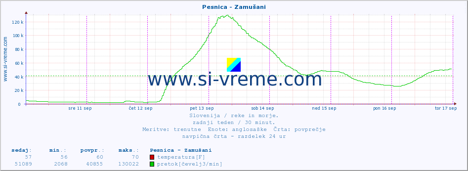 POVPREČJE :: Pesnica - Zamušani :: temperatura | pretok | višina :: zadnji teden / 30 minut.