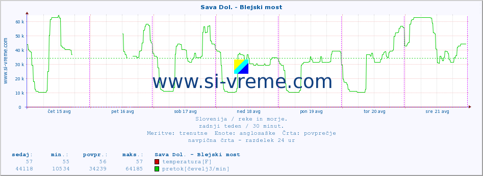 POVPREČJE :: Sava Dol. - Blejski most :: temperatura | pretok | višina :: zadnji teden / 30 minut.