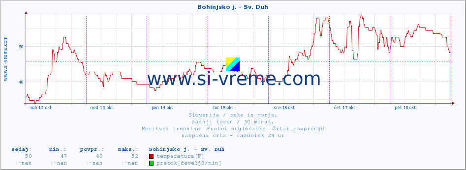 POVPREČJE :: Bohinjsko j. - Sv. Duh :: temperatura | pretok | višina :: zadnji teden / 30 minut.