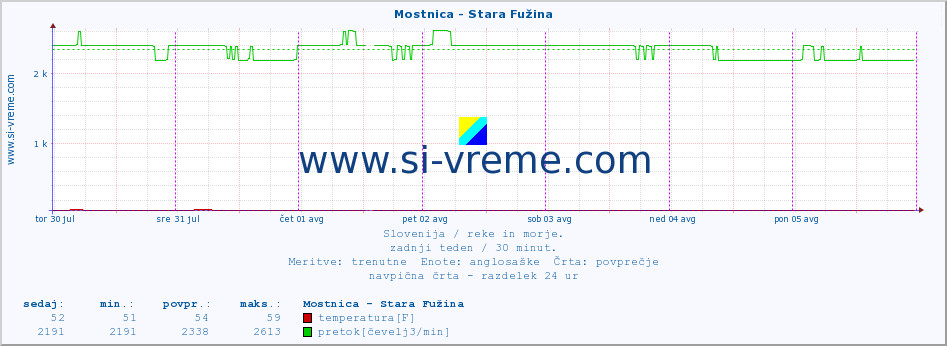 POVPREČJE :: Mostnica - Stara Fužina :: temperatura | pretok | višina :: zadnji teden / 30 minut.