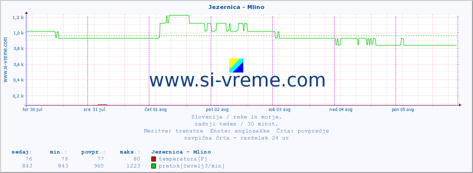 POVPREČJE :: Jezernica - Mlino :: temperatura | pretok | višina :: zadnji teden / 30 minut.