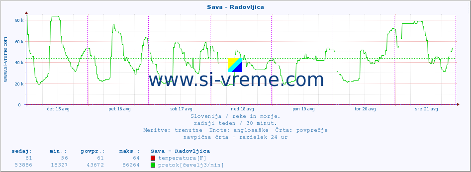 POVPREČJE :: Sava - Radovljica :: temperatura | pretok | višina :: zadnji teden / 30 minut.