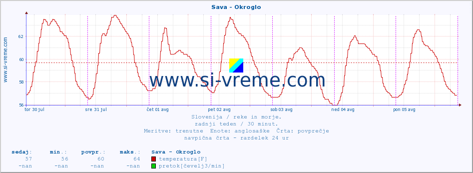 POVPREČJE :: Sava - Okroglo :: temperatura | pretok | višina :: zadnji teden / 30 minut.