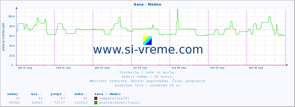 POVPREČJE :: Sava - Medno :: temperatura | pretok | višina :: zadnji teden / 30 minut.