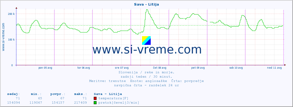 POVPREČJE :: Sava - Litija :: temperatura | pretok | višina :: zadnji teden / 30 minut.