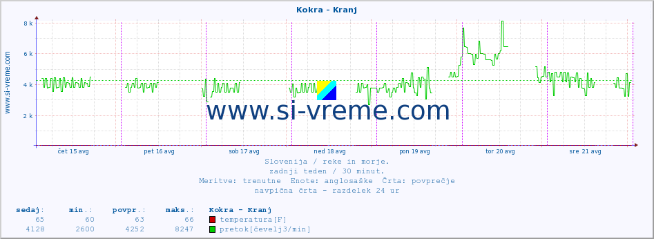 POVPREČJE :: Kokra - Kranj :: temperatura | pretok | višina :: zadnji teden / 30 minut.