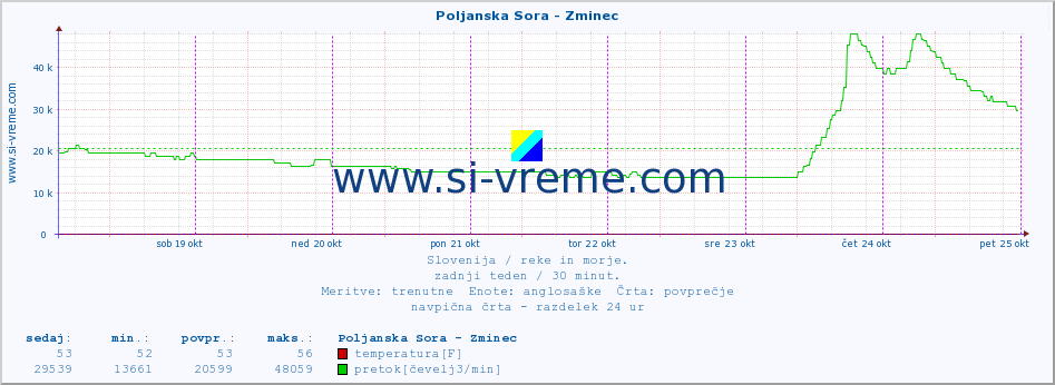 POVPREČJE :: Poljanska Sora - Zminec :: temperatura | pretok | višina :: zadnji teden / 30 minut.