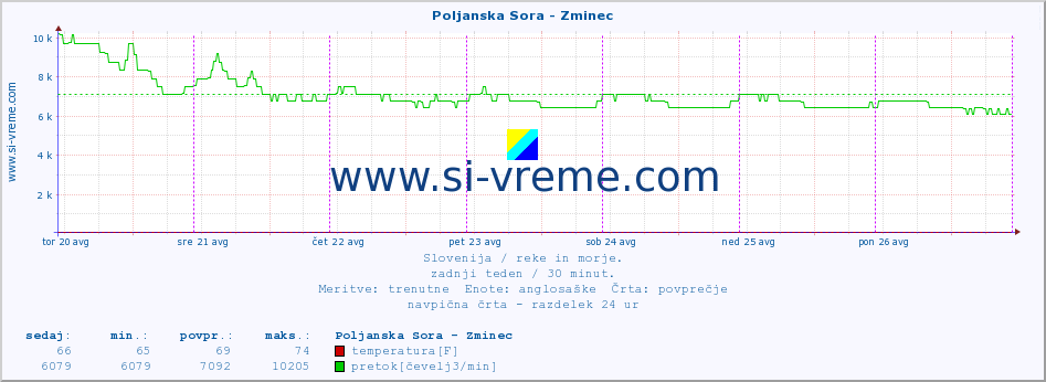 POVPREČJE :: Poljanska Sora - Zminec :: temperatura | pretok | višina :: zadnji teden / 30 minut.