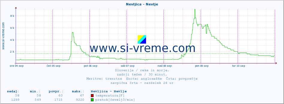 POVPREČJE :: Nevljica - Nevlje :: temperatura | pretok | višina :: zadnji teden / 30 minut.