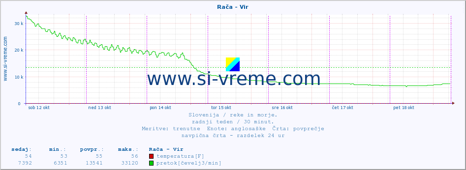 POVPREČJE :: Rača - Vir :: temperatura | pretok | višina :: zadnji teden / 30 minut.