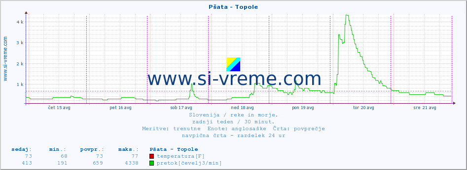 POVPREČJE :: Pšata - Topole :: temperatura | pretok | višina :: zadnji teden / 30 minut.