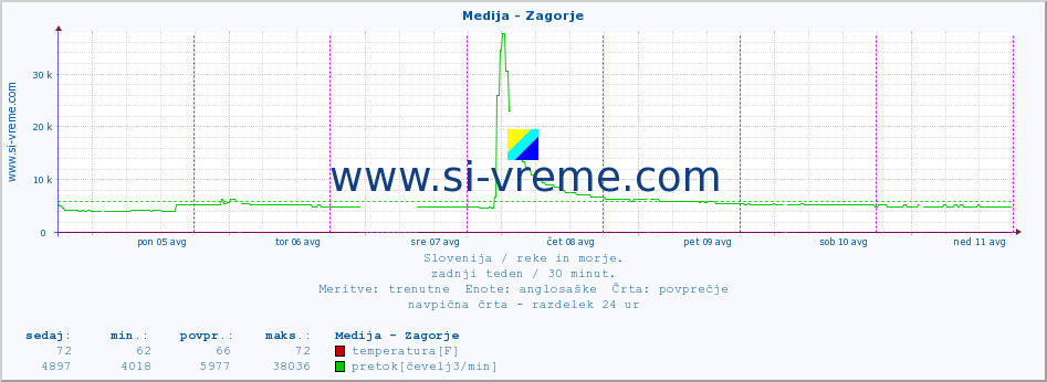 POVPREČJE :: Medija - Zagorje :: temperatura | pretok | višina :: zadnji teden / 30 minut.