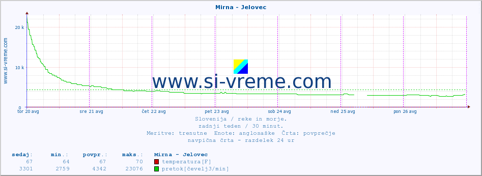 POVPREČJE :: Mirna - Jelovec :: temperatura | pretok | višina :: zadnji teden / 30 minut.