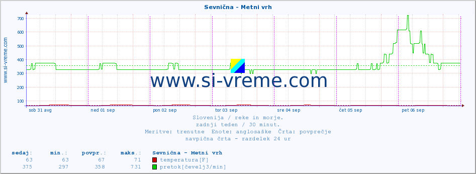 POVPREČJE :: Sevnična - Metni vrh :: temperatura | pretok | višina :: zadnji teden / 30 minut.