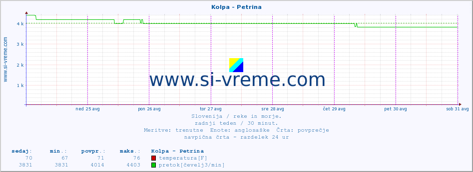 POVPREČJE :: Kolpa - Petrina :: temperatura | pretok | višina :: zadnji teden / 30 minut.