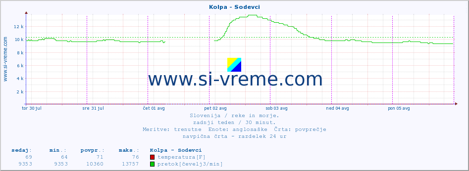 POVPREČJE :: Kolpa - Sodevci :: temperatura | pretok | višina :: zadnji teden / 30 minut.