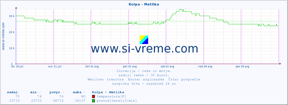 POVPREČJE :: Kolpa - Metlika :: temperatura | pretok | višina :: zadnji teden / 30 minut.