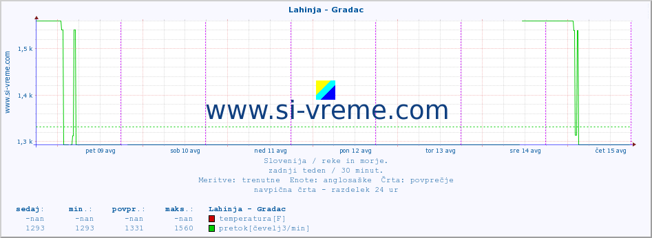 POVPREČJE :: Lahinja - Gradac :: temperatura | pretok | višina :: zadnji teden / 30 minut.