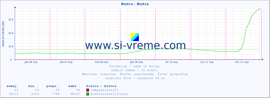 POVPREČJE :: Bistra - Bistra :: temperatura | pretok | višina :: zadnji teden / 30 minut.