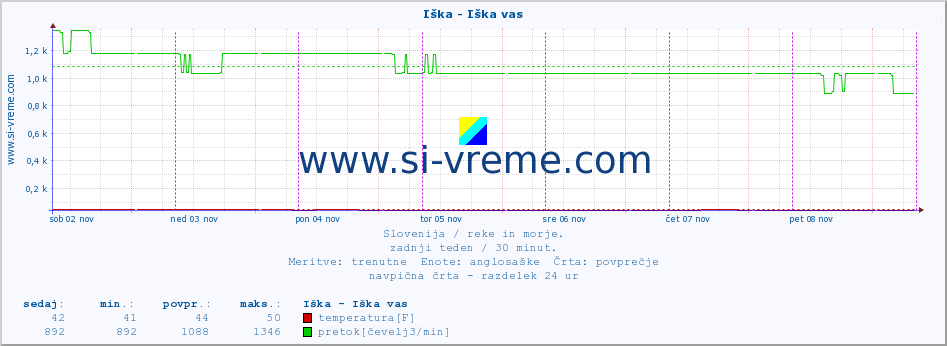 POVPREČJE :: Iška - Iška vas :: temperatura | pretok | višina :: zadnji teden / 30 minut.