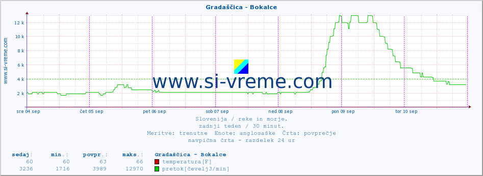 POVPREČJE :: Gradaščica - Bokalce :: temperatura | pretok | višina :: zadnji teden / 30 minut.