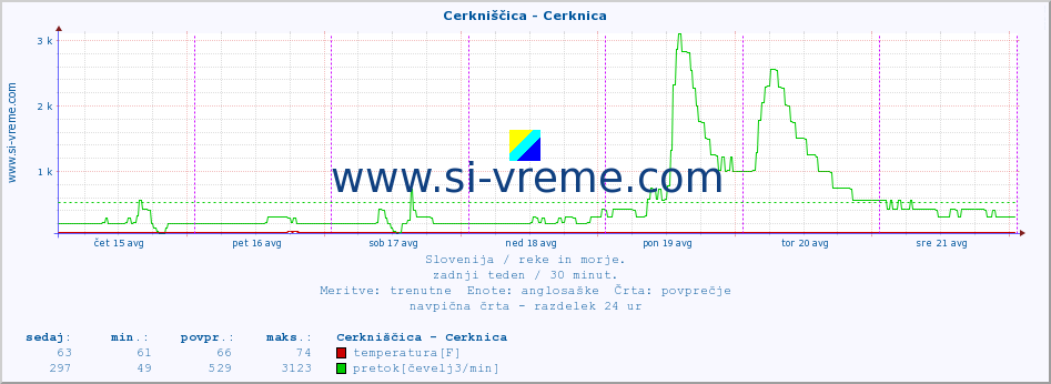 POVPREČJE :: Cerkniščica - Cerknica :: temperatura | pretok | višina :: zadnji teden / 30 minut.