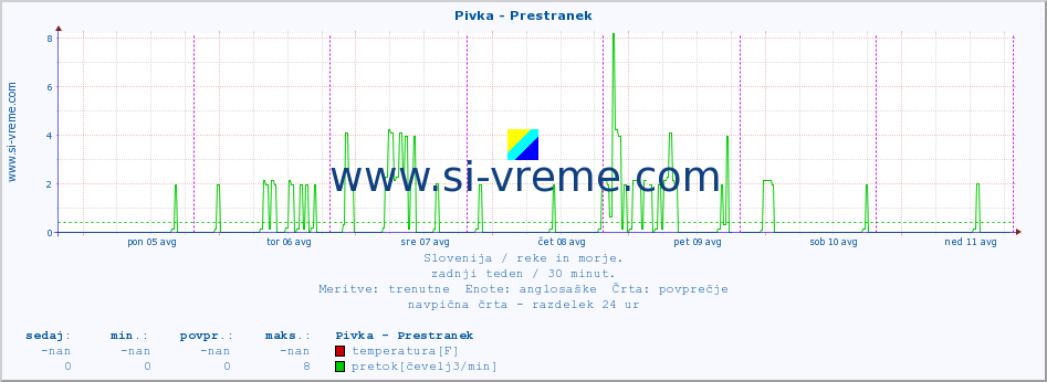 POVPREČJE :: Pivka - Prestranek :: temperatura | pretok | višina :: zadnji teden / 30 minut.