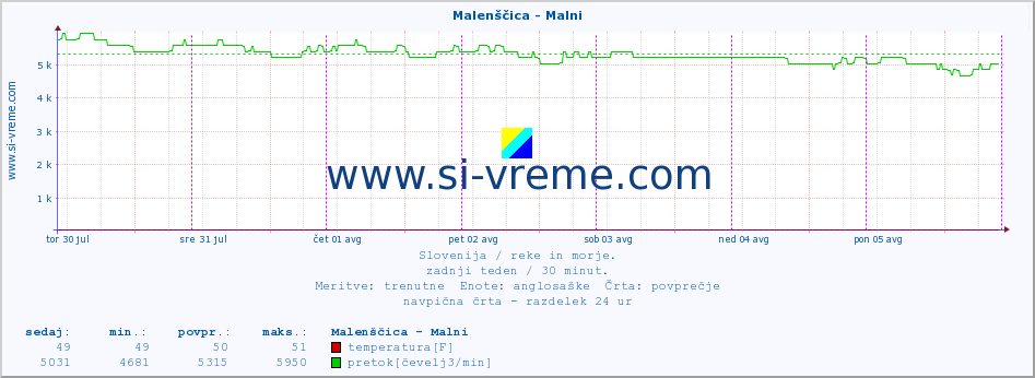 POVPREČJE :: Malenščica - Malni :: temperatura | pretok | višina :: zadnji teden / 30 minut.