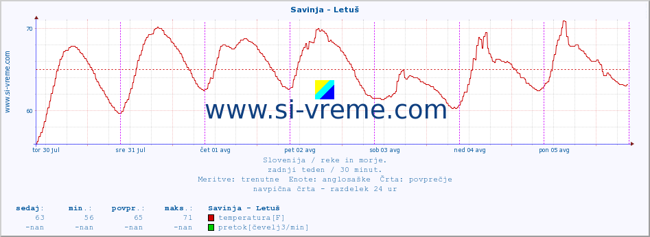 POVPREČJE :: Savinja - Letuš :: temperatura | pretok | višina :: zadnji teden / 30 minut.