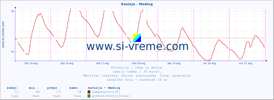 POVPREČJE :: Savinja - Medlog :: temperatura | pretok | višina :: zadnji teden / 30 minut.