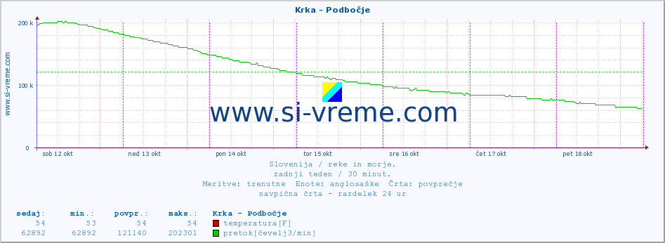 POVPREČJE :: Krka - Podbočje :: temperatura | pretok | višina :: zadnji teden / 30 minut.