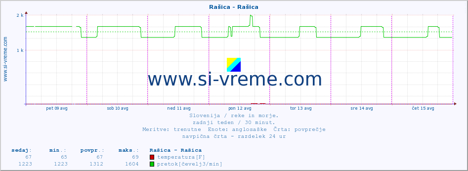 POVPREČJE :: Rašica - Rašica :: temperatura | pretok | višina :: zadnji teden / 30 minut.