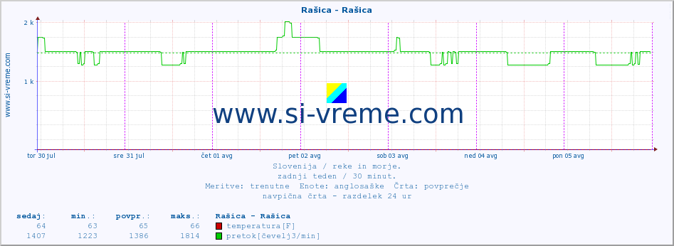 POVPREČJE :: Rašica - Rašica :: temperatura | pretok | višina :: zadnji teden / 30 minut.