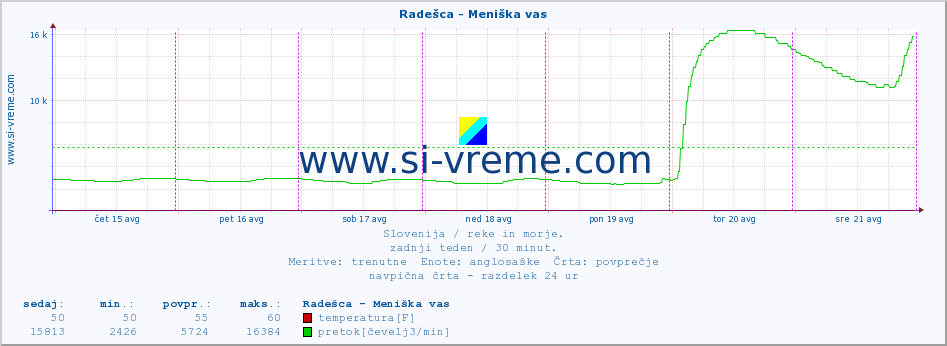 POVPREČJE :: Radešca - Meniška vas :: temperatura | pretok | višina :: zadnji teden / 30 minut.