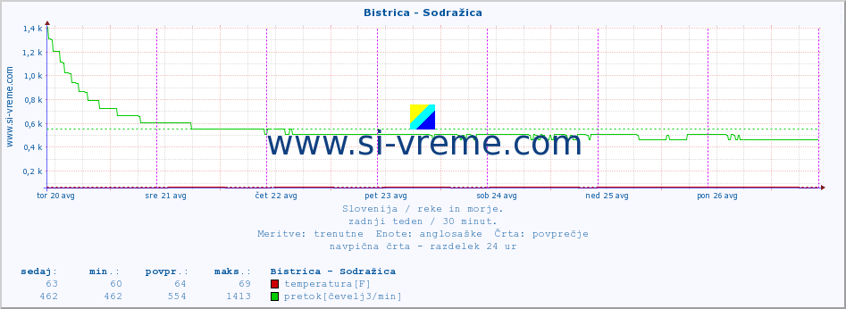 POVPREČJE :: Bistrica - Sodražica :: temperatura | pretok | višina :: zadnji teden / 30 minut.