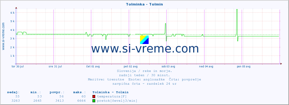 POVPREČJE :: Tolminka - Tolmin :: temperatura | pretok | višina :: zadnji teden / 30 minut.