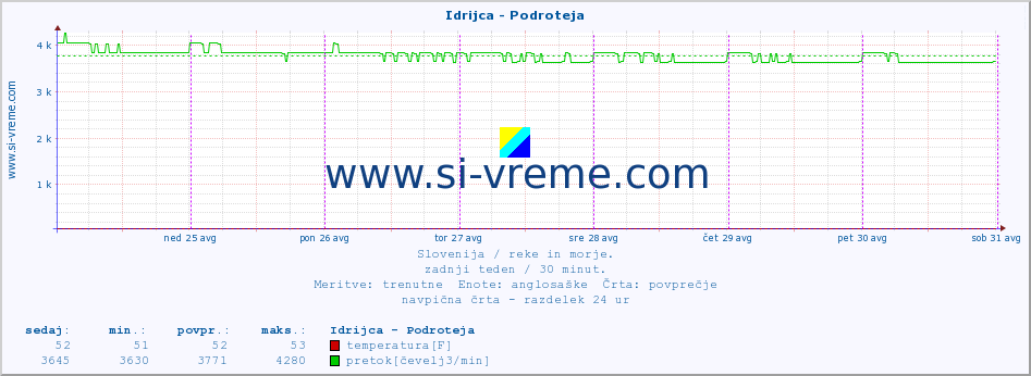 POVPREČJE :: Idrijca - Podroteja :: temperatura | pretok | višina :: zadnji teden / 30 minut.