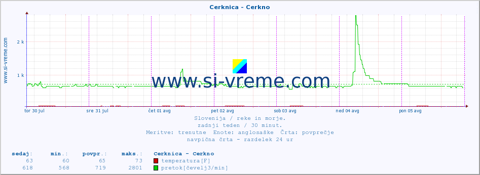 POVPREČJE :: Cerknica - Cerkno :: temperatura | pretok | višina :: zadnji teden / 30 minut.