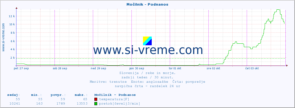 POVPREČJE :: Močilnik - Podnanos :: temperatura | pretok | višina :: zadnji teden / 30 minut.